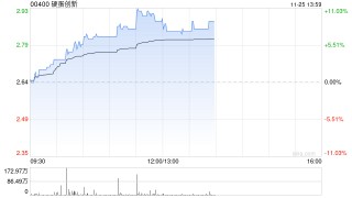 硬蛋创新午前涨超9% 国盛证券维持“买入”评级