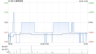 大唐新能源1月完成发电量327.2万兆瓦时 同比增加6.69%