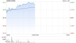 乐舒适午前涨近7% 去年经调整净利润同比增长24.4%