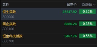 快讯：恒指低开0.32% 科指跌0.56% 科网股、黄金股普跌 果下科技上市首日涨超89%