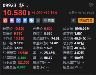 获得美国MTL支付牌照，移卡盘初拉升涨超10%，昨日大涨逾27%