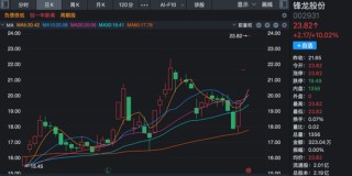 2连板！002931，火速发公告：优必选3年内不借壳上市
