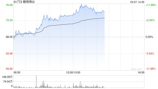 锂业股午后走强 赣锋锂业涨逾9%天齐锂业涨逾6%