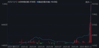 晕了晕了！机构大手笔调仓，近百亿资金借道ETF涌入这个板块