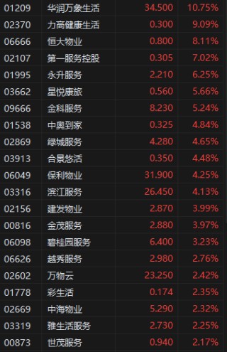 收评：港股恒指涨0.6% 科指涨1.01% 恒大汽车涨幅收窄至74%