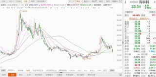 A股异动丨海泰科跌逾5%，实控人孙文强拟减持不超3%股份