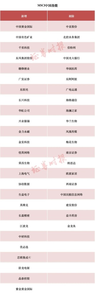 事关A股！MSCI中国指数调整将生效 纳入26只中国股票