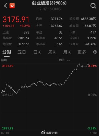 A股午后狂飙！创业板指大涨逾3％，多只宽基ETF突然放量
