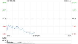 港股三大指数持续走低，恒生指数跌超3%