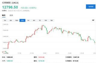 贵金属继续调整！白银跌超3%、黄金下挫，重要商品指数再平衡今日开启