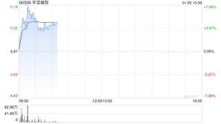 华宝国际现涨超6% 预期2025年度取得税前亏损同比减少约15%至35%