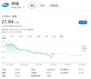 医药白马股也暴雷！瑞银下调，辉瑞股价跌回1997年水平