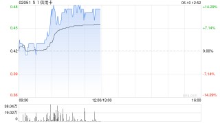 51信用卡午前涨超13% 公司完成配售事项