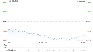 收评：港股恒指跌2.23% 科指跌3.36% 科网股、黄金股普跌 芯片股走弱 百度跌近4%