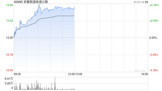 安徽皖通高速公路午前涨近4% 宣广高速实现整体贯通带动收入高增长