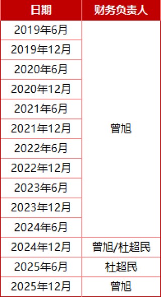 3300亿建信人寿副总裁曾旭兼任财务负责人，58岁杜超民退居二线、转任资深专员