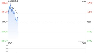 美国9月非农大超预期 贵金属价格承压