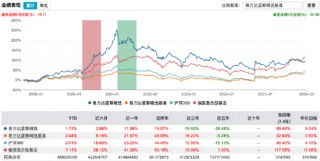 易方达蓝筹精选规模缩水65亿 业绩多期“不佳”，张坤坚信中国消费“有鱼可钓” 四季度增持阿里减持京东