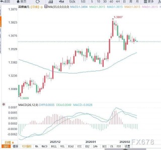 英镑守稳1.3600关口，聚焦英国就业与通胀数据指引方向