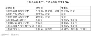 因绩差遭解聘？长信基金扎堆变更基金经理