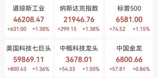 道指大涨超600点，美股半导体拉升，有中概股飙涨87%，国际油价大跌10%，黄金巨震