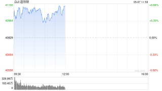 开盘：美股周三高开 市场关注中美经贸会谈