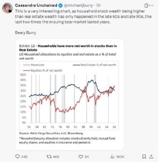 “大空头”伯里警告：美国家庭股票财富超越房地产，这是长期熊市的先兆