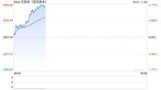 视频｜金价上涨后，有人贷款17万买黄金！多家银行严禁信贷资金用于理财