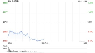 港股午评：恒指跌2.78% 科指跌1.96%失守4800点 科网股、黄金股普跌 油气股回调 百勤油服跌超25%