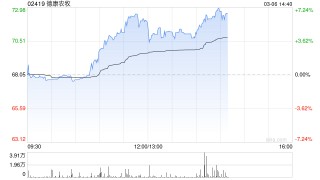 德康农牧午后涨近6% 机构称公司成本优势稳居行业第一梯队