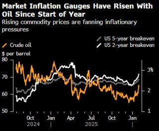 贝莱德、太平洋投资管理公司警惕市场普遍忽视的通胀风险