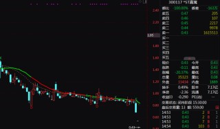 300117，触及强制退市！明天起停牌