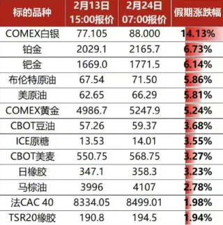 超百股涨停！错失马年“开门红”的股民，今天“栽”在了哪些板块？