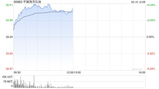石油股午前普遍上扬 中海油涨近4%中海油服涨近3%