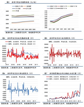 【沥青日报】BU主力日内破3k后买盘强劲推涨，品种裂解差下探空间收窄