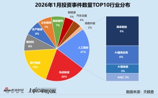 创投月报 | 1月人工智能投资数量、金额登顶 恒旭资本四期基金首轮关账超20亿