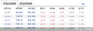 2026年首个交易日，A股保险板块集体飘红