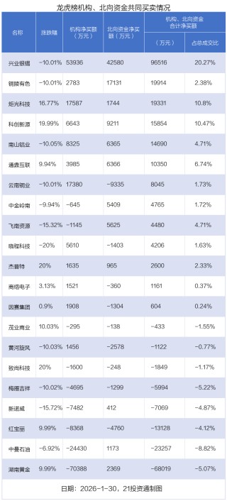 9.49亿资金抢筹湖南黄金，机构狂买兴业银锡丨龙虎榜