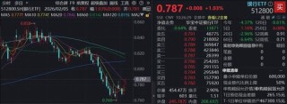 全线上涨，银行股延续强势！厦门银行涨超5%，规模最大银行ETF（512800）续涨逾1%再收重要均线