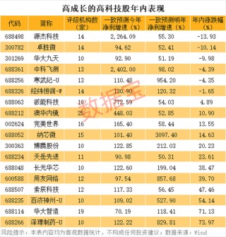 高成长的优质高科技股名单曝光，18股上榜！