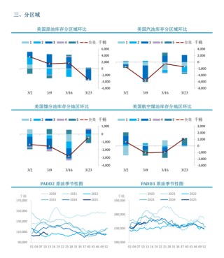 【周度关注】原油：EIA周度库存报告