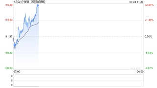 白银已成“加了杠杆的黄金”！花旗预言3个月内冲向150美元