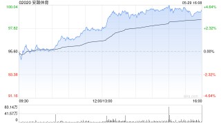 小摩：上调安踏体育目标价至142港元 维持“增持”评级