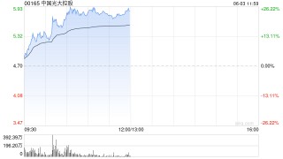 中国光大控股盘中涨超14% 预计Circle将于本月上市