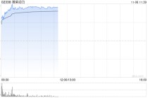 潍柴动力早盘涨超14% Ceres宣布与潍柴动力签订SOFC制造许可