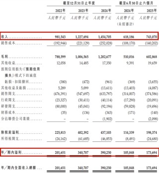 3.38亿脱发星人，撑起沈阳“药二代”第四个IPO