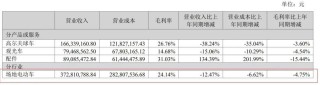 高额关税+“双反”调查，知名车企去年美国市场收入锐减近80%，净利预计降超六成！此前过半营收来自美国！斥巨资跨界投资半导体能救场吗？