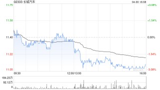 长城汽车：4月汽车销量约10.01万台 同比增长5.55%