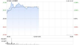 三生制药盘中涨超7% 三生制药拟分拆子公司蔓迪国际独立上市
