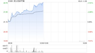 津上机床中国午前涨超7% 预计全年纯利同比增长60%